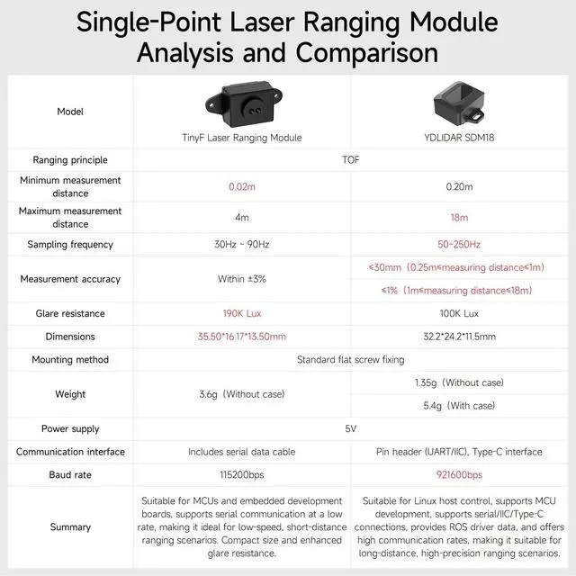 Alt view image 2 of 7 - High Precision TOF Laser Ranging Sensor Module,Supports Serial Port/IC/Type-C Connection,Supports ROS/Raspberry Pi/Jetson,Anti-Glare Long-Distance (TinyF Module)