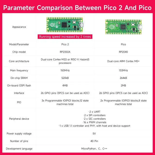 Alt view image 6 of 7 - Raspberry Pi Pico 2 RP2350 Microcontroller Board - Dual-Core 150MHz Microcontroller with 520KB RAM,4MB Flash,USB Drag-and-Drop Programming,26 GPIO