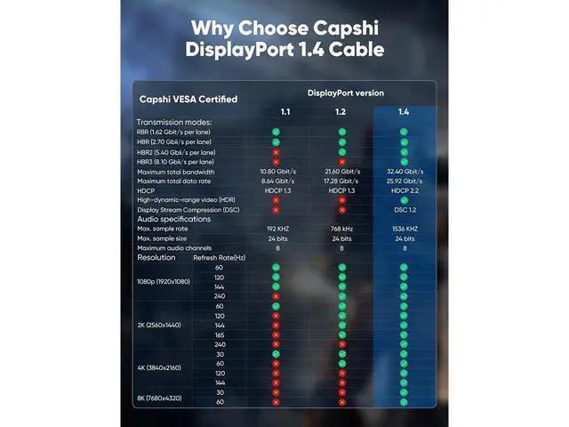 Alt view image 4 of 6 - DisplayPort Cable 1.4, 8K DP Cable 5FT (8K@60Hz, 4K@144Hz, 1080P@240Hz) HBR3 Support 32.4Gbps, HDCP 2.2, HDR10 FreeSync G-Sync for Gaming Monitor 3090 Graphics PC (Grey) 5 ft.