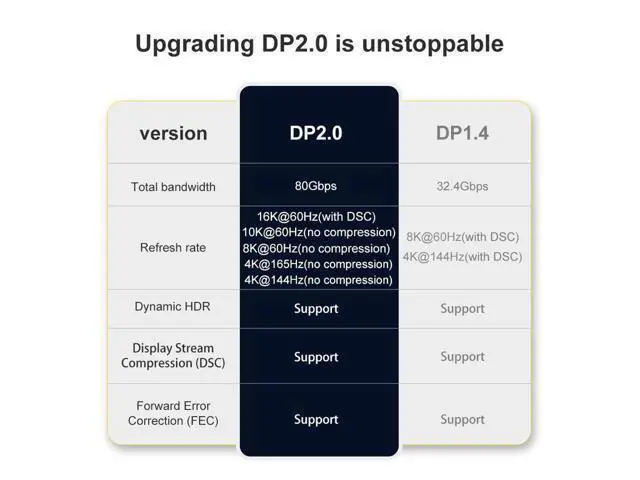 Alt view image 3 of 7 - DisplayPort 2.0 Ultra HD 16K 10K 8K 4K HBR3 16K(15360x8640)@60Hz 10K/8K@60Hz 4K@165Hz High Speed 80Gbps HDCP 3D Slim and Flexible DP to DP Cable 3meter 9.9ft