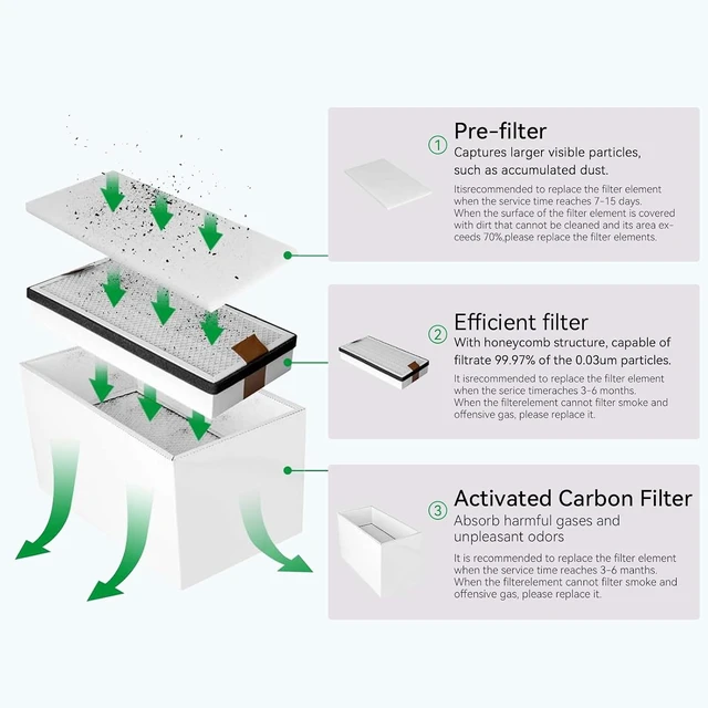 Alt view image 2 of 7 - Creality Filter Replacement Set for Falcon Smoke Purifier, 3 in 1 Activated Carbon/HEPA Filters, 99.97% Purification Rate, Includes 5 Pre-Filters, 1 Middle Filter and 1 Main Filter