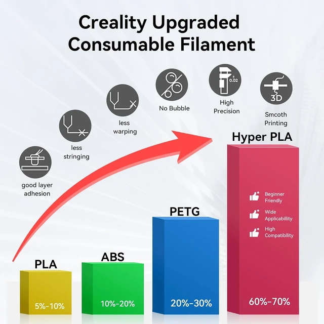 Alt view image 5 of 7 - Creality Hyper PLA Filament 1.75mm, 30-600mm/s High-Speed 3D Printer Filament, Dimensional Accuracy +/-0.02mm, Fits Most FDM 3D Printers, 8-Pack of 1Kg Spools (2.2 lbs), White&Rainbow