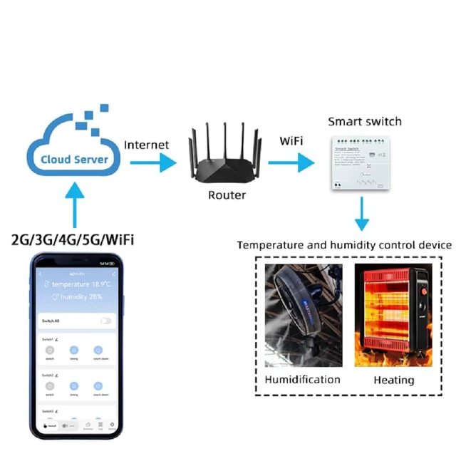 Alt view image 4 of 7 - Tuya app WiFi Temperature Sensor Controller,Phone Monitor and Control Temperature Anywhere,4 Channel 110v 10A Dry Contact Relay Switch,Compatible with Alexa Google Home
