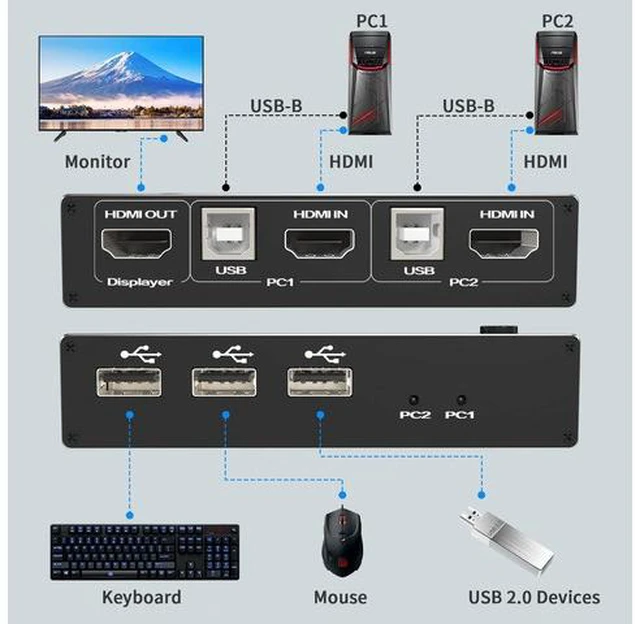 Alt view image 3 of 7 - 4K USB KVM Switch, 2 in 1 Out, UHD 4K@60Hz, 3 USB Hub, One Key Button Switch, Compatible with Most Keyboards and Mouse, 2 Computers Share 1 Monitor