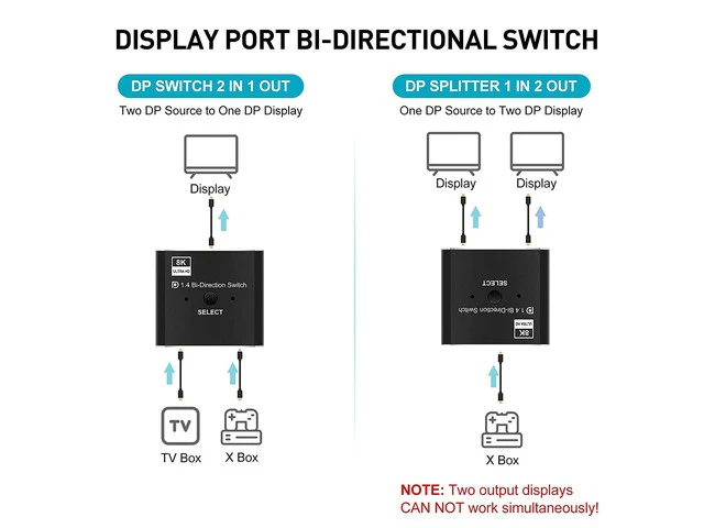Alt view image 2 of 7 - DisplayPort 8K DP 1.4 2In 1Out 1In 2Out Switch Bi-Direction 8K@30Hz 4K@120Hz Splitter Converter for Multiple Source and displays(OZQD)