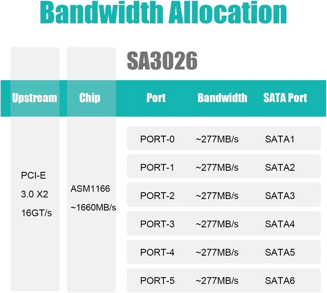 Alt view image 3 of 7 - SA3026C 6-Port SATA Expansion Card, PCIE X4 Interface