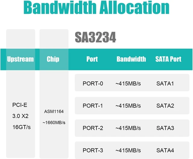 Alt view image 3 of 7 - SA3234A 4-Port SATA Expansion Card, PCIE X4 Interface Compatible with Windows, Linux, Mac OS, NAS