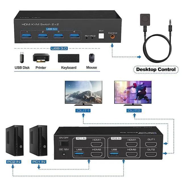 Alt view image 3 of 7 - HDMI KVM Switch Monitors 2 Computers, 8K60HZ/4K120Hz KVM Switch Dual Monitors 2 Computers with 4 USB 3.0 Port, HDMI KVM Switch 2 Port Support Button and Remote Switch, 2 PC Sharing 4 USB Devices
