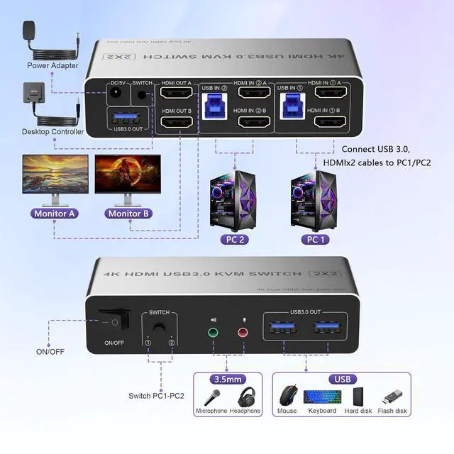 Alt view image 2 of 7 - HDMI Dual Monitor KVM Switch 2 Computers 2 Monitors 4K@60Hz, EDID Emulators HDMI USB KVM Switcher for 2 PCs Share Dual Monitors and 3 USB 3.0 Ports with Audio Microphone, Extended & Mirror Mode