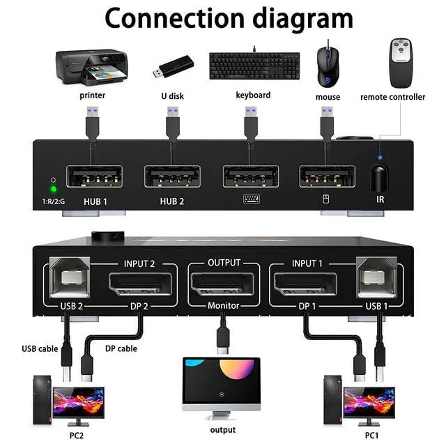 Alt view image 2 of 7 - WRIARICH 2 in 1 Out Dispplayport KVM Switch, 2 Port DP KVM Switcher with 2.0 USB Hub Support 4K @60Hz Control Up to 2 Computers for Share Keyboard, Mouse, Monitor