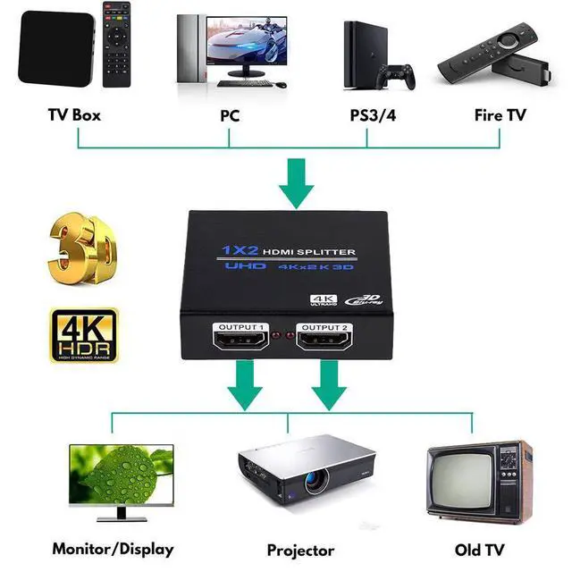 Alt view image 3 of 7 - WRIARICH 4K 1 in 2 Out HDMI Splitter -Ultra HD 4K @ 30 Hz 1x2 V. 1.4 HDCP, Power HDMI Supports 4K 3D Full HD 1080P for Xbox, PS4 PS3 Fire Stick Blu Ray Apple TV HDTV - Adapter Included