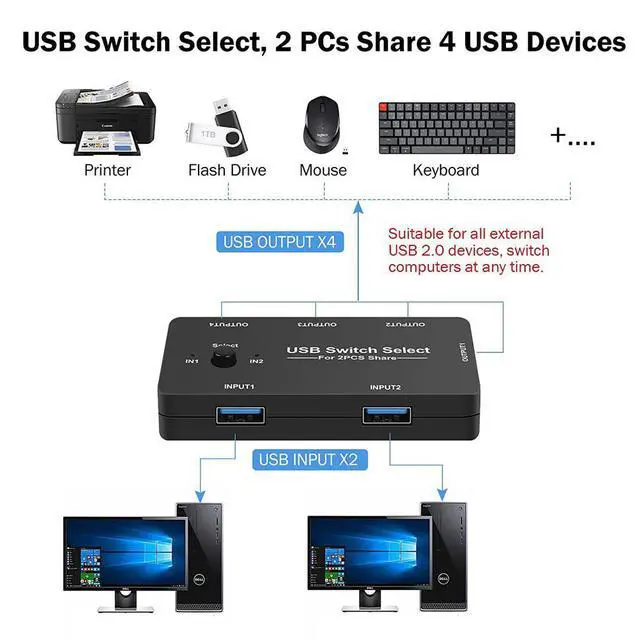 Alt view image 2 of 7 - WRIARICH USB Switch Selector 2 Computers Sharing 4 USB Devices USB 2.0 Peripheral Switcher Box Hub for Mouse Keyboard Scanner Printer PCs with One-Button Swapping and 2 Pack USB A to A Cable