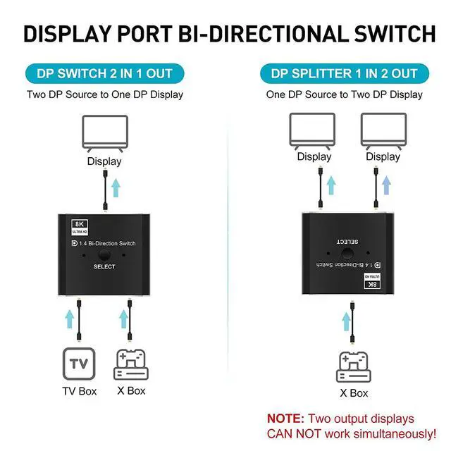 Alt view image 2 of 7 - WRIARICH DisplayPort 8K DP 1.4 2In 1Out 1In 2Out Switch Bi-Direction 8K@30Hz 4K@120Hz Splitter Converter for Multiple Source and displays(OZQD)