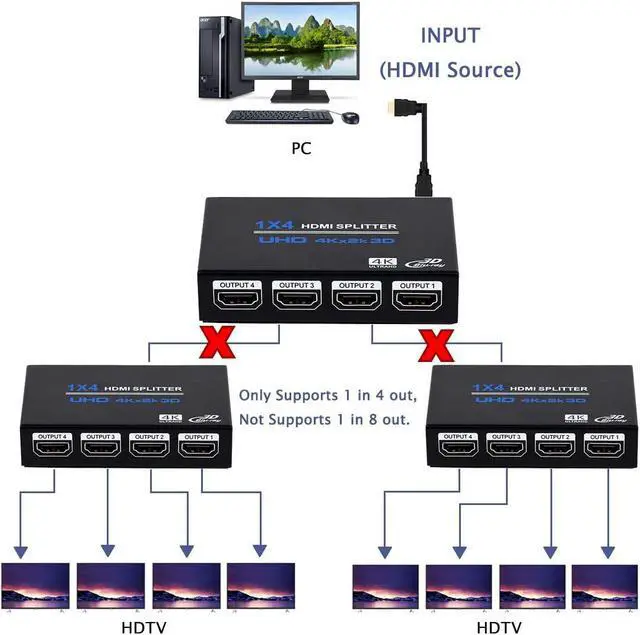 Alt view image 6 of 7 - WRIARICH HDMI Splitter 1 in 4 Out, 1x4 Power HDMI Splitter 4 Ports w/AC Adapter, 4Kx2K@30Hz 3D Full HD Distributor for Xbox, PS5, Roku Blu-Ray Player, HDTV - Adapter Included