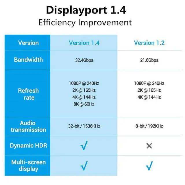 Alt view image 2 of 7 - 8K DP 1.4 Cable 10Feet, 8K Displayport Cable, Durable Pure Copper Cord, 32.4Gbps Ultra High Speed, 8K@60Hz, 4K@144Hz, Support HBR3, DSC 1.2, HDR10, Compatible for Graphics Card, VR Headset, Black
