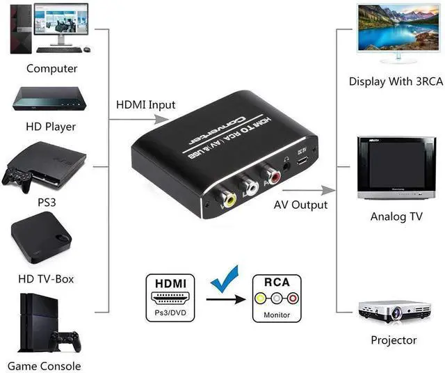 Alt view image 3 of 7 - HDMI to 3RCA with 3.5mm Aux Audio, HDMI to AV 3RCA and HDMI Adapter Support 1080P 60Hz for TV Stick, Roku, Chromecast, Apple TV, PC, Laptop, Xbox, HDTV, DVD-Black