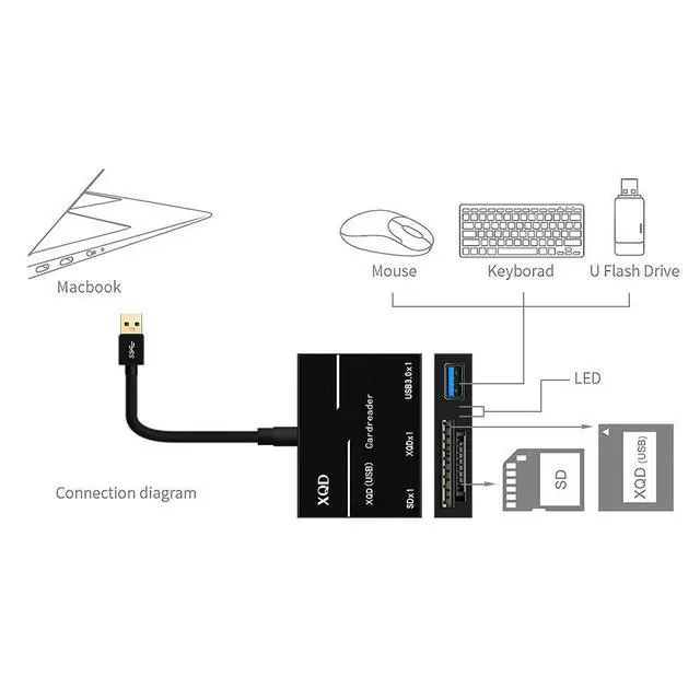 Alt view image 4 of 7 - XQD Card Reader SD USB3.0 Adapter, 5Gpbs Super Speed XQD Memory Card Reader, Compatible with Sony G/M Series Lexar 2933x/1400x USB Mark XQD Card, Support Windows/Mac OS System