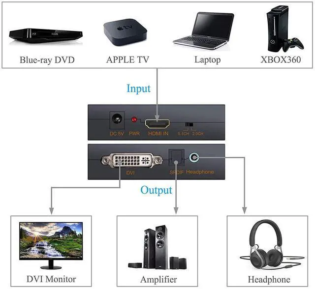 Alt view image 5 of 7 - HDMI to DVI Audio Extractor Converter Digital to Analog with SPDIF Toslink Optical 3.5mm jack out Adapter Support DTS AC3 LPCM/PCM ETC 2.0ch/5.1ch
