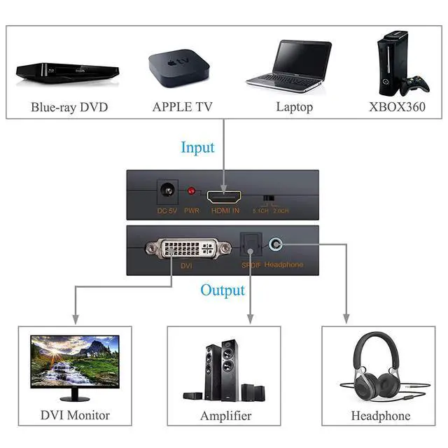 Alt view image 5 of 7 - Inpot( HDMI) to Output (DVI and Optical Toslink SPDIF with 3.5mm Stereo Audio) Converter Adapter Support DTS AC3 LPCM/PCM ETC 2.0ch/5.1ch for PS3/4/Xbox/Roku/DVD Player/Laptop/Sky HD Box/HDTV/STB