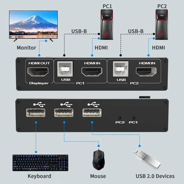 Alt view image 3 of 7 - 4K@60Hz 2k@120Hz USB HDMI 2.0 KVM Switch with 3USB port 2 in 1 Out, 2 Port KVM Switch for 2 Computers 1 Monitor, 2 PCs Share 1 Monitor AND 3USB Devices, Keyboard, Mouse, Printer for Mac, Windows