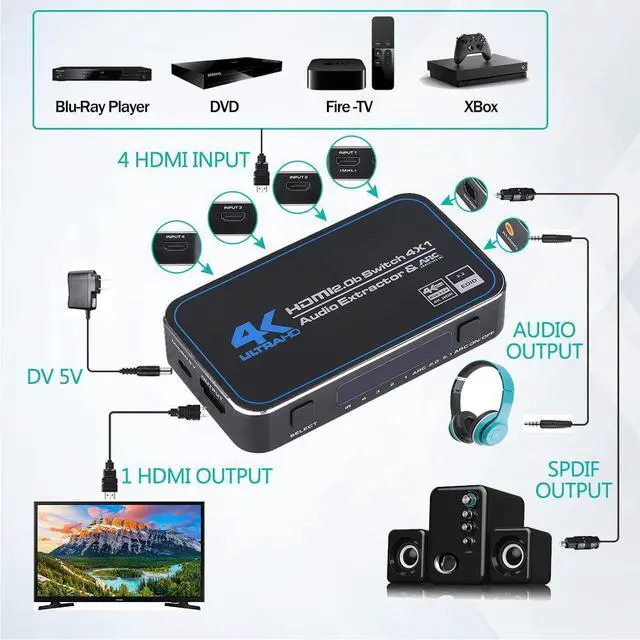 Alt view image 3 of 7 - HDMI Switch Audio Extractor, 4K 60Hz 4 in 1 Out, 4-Port HDMI Switcher Selector with Remote Control with Optical 3.5mm Stereo Audio Out,Supports 4K HDR10 HDCP 2.2 3D Dolby DST for Fire Stick,HDTV,PS4