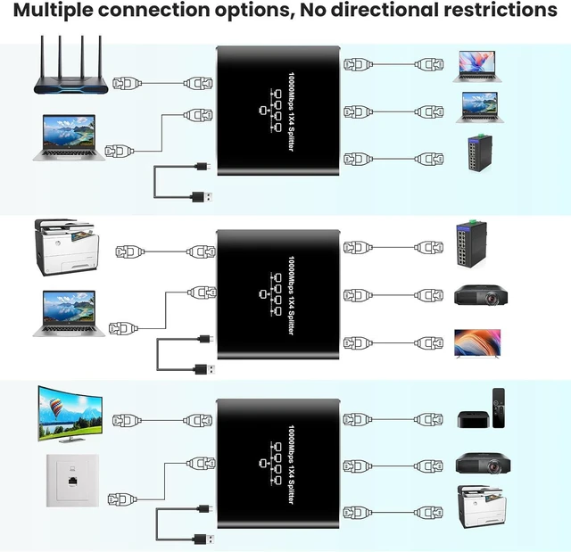 Alt view image 5 of 7 - Ethernet Splitter 1 to 4 1000Mbps High Speed RJ45 LAN Splitter Adapter Gigabit Fast Internet CAT 5 5e 6 7 8 Network Cable Multi Port Splitter HUB for Home Office Business