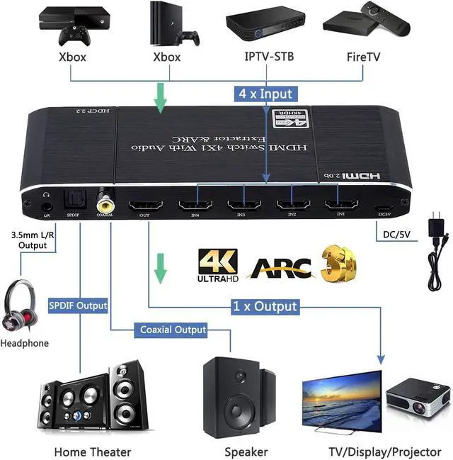 Alt view image 2 of 7 - 4K 60Hz 4 in 1 Out HDMI Switch Audio Extractor Converter- 4port HDMI to HDMI + Optical + 3.5mm AUX + Coaxial Output, Support ARC HDCP2.2 1080P 3D Dobly Atmos,EDID,HDR10 for Xbox, Fire Stick, PS5