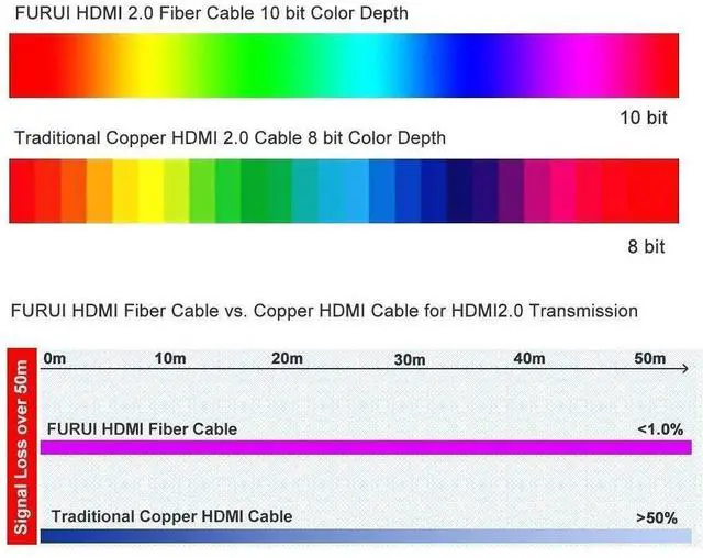 Alt view image 6 of 7 - WRIARICH HDMI Fiber Cable 4K60HZ HDR Light Speed HDMI2.0b Cable, Supports 18.2 Gbps, Ultra Slim, Dolby Vision, ARC, HDCP2.2, 4:4:4/4:2:2/4:2:0 and Flexible HDMI Optic Cable - 3.3ft(1meter)