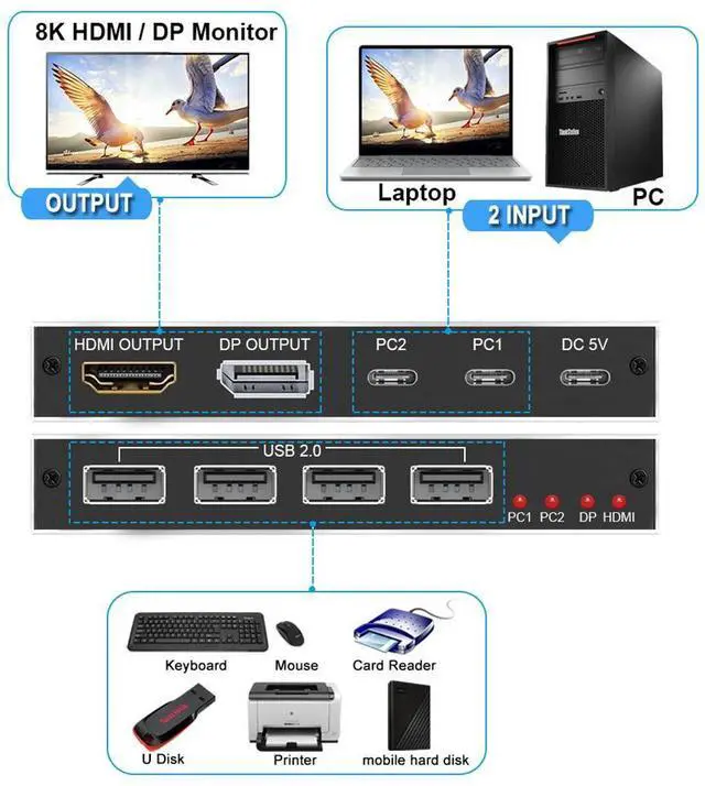 Alt view image 3 of 7 - WRIARICH 2x1 8K Type-C KVM Switch for 2 PC Share 1 Monitors, KVM USB C Switcher Support HDMI and DP Monitor Output, 2PC Share 4 USB Devices, 2 USB-C Cables Included