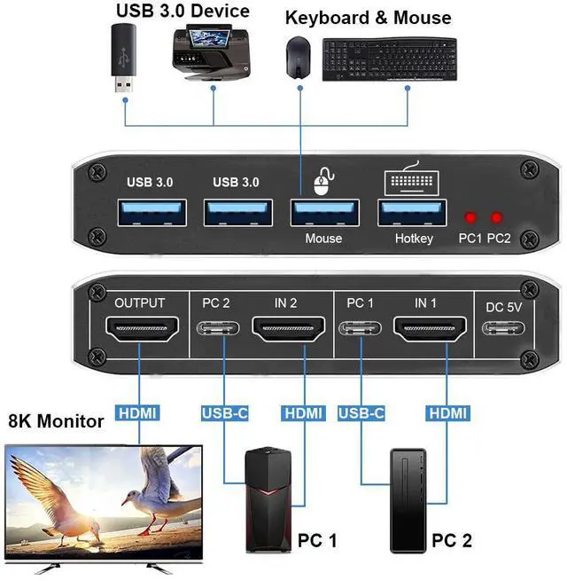 Alt view image 2 of 7 - WRIARICH 8K@60Hz HDMI2.1 KVM Switch 2 in 1 Out Box, with 2 Computers 1 Monitor, 2 PCs Share 1 Set of Keyboard, Mouse, 2 USB3.0 Hubs, for Mac, Windows