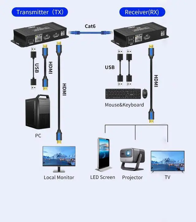 Alt view image 4 of 7 - WRIARICH 4K 60Hz HDMI KVM USB Extender Over Cat5e/6 196ft/60M, 2 USB 2.0 Ports, Zero-Latency, Plug and Play, No Driver, Supports All Operating System, Keyboard and Mouse USB Over Ethernet