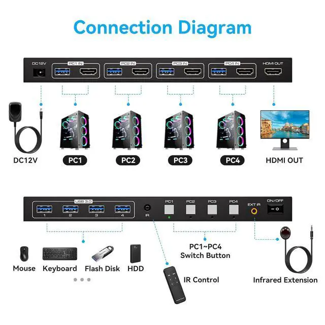 Alt view image 2 of 7 - WRIARICH KVM Switch HDMI USB HDMI KVM Switch 4 in 1 Out 4K@60Hz / 2K@120Hz for 4 Computers Share 1 Monitor and 4 USB 3.0 Devices with 4 USB3.0 Cables and Wired Controller
