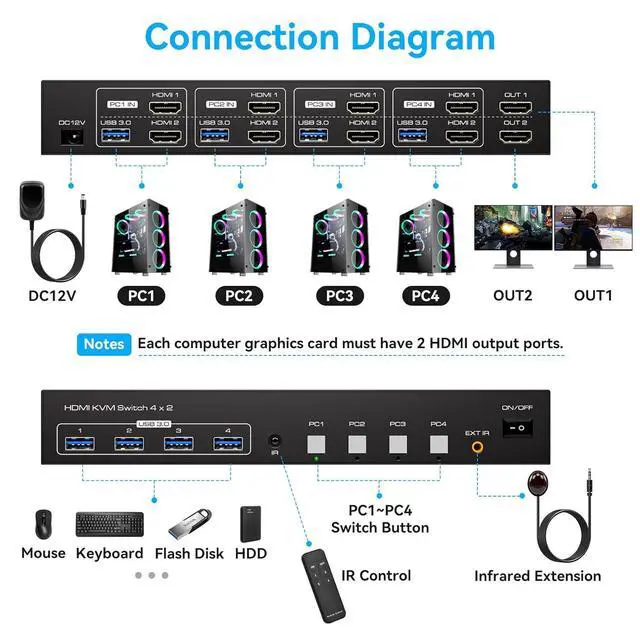 Alt view image 2 of 7 - WRIARICH Dual Monitor 2 Ports HDMI KVM Switch 2 Port 4K@60Hz, USB HDMI KVM Extended Display Switcher for 4 Computers Share 2 Monitors and 4 USB 3.0 Hub
