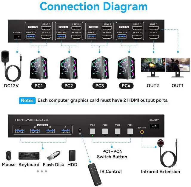 Alt view image 2 of 7 - WRIARICH 2 Port HDMI Dual Monitor KVM Switch 2 Monitors 4 Computers 4K@60Hz USB 3.0 KVM Switches for 4 PC or Laptops Share Dual Monitor and 1 Set of Keyboard Mouse Printer and Scanner