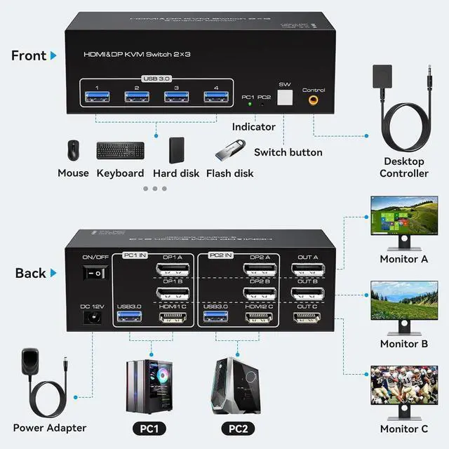 Alt view image 2 of 7 - WRIARICH 8K@60Hz HDMI+2 Displayport Triple Monitor kvm Switch 3 Monitors 2 Computers 4K@120Hz USB 3.0 Extended Display HDMI DP KVM switcher with 4 USB Ports and Wired Controller