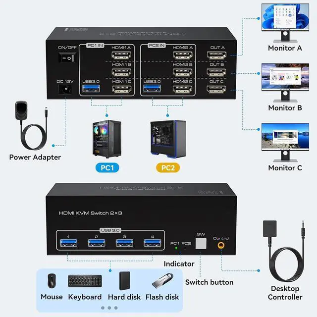 Alt view image 2 of 7 - WRIARICH 8K@60Hz HDMI Triple Monitor kvm Switch 3 Monitors 2 Computers 4K@120Hz USB 3.0 Extended Display KVM switcher with 4 USB Ports Wired Controller 12V DC Adapter and USB Cables Included