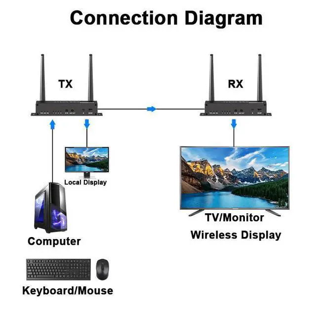 Alt view image 5 of 7 - WRIARICH Wireless HDMI KVM Extender, Wireless HDMI Transmitter and Receiver 1080P@60Hz up to 200m/656ft with HDMI Loop-Out and 5.8G Dual Antenna, 2xUSB for Keyboard/Mouse Streaming from Laptop