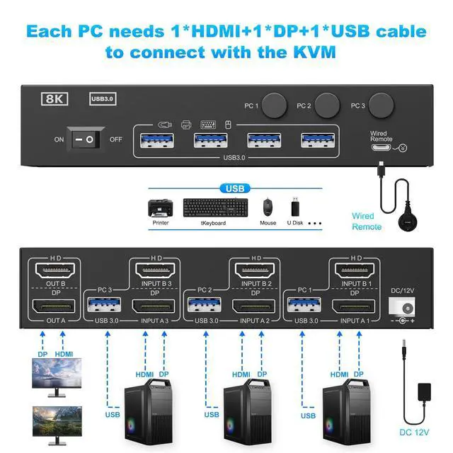 Alt view image 4 of 5 - HDMI + Displayport KVM Switch 2 Monitors 3 Computers 8K@60Hz 4K@144Hz, Camgeet Dual Monitor KVM Switch with 4 USB 3.0 Port for Keyboard Mouse Printer,Wired Remote,Power Adapter and USB Cables Included