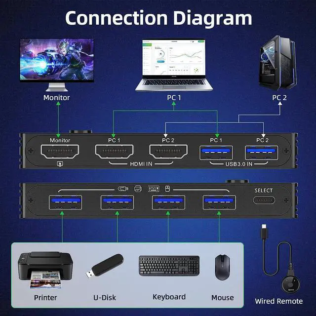 Alt view image 3 of 7 - WRIARICH 8K USB 3.0 KVM Switch HDMI 2 Port 8K @60Hz 4K @120Hz, HD-MI2.1 KVM Switch for 2 Computers Share 1 Monitor and 4 USB 3.0 Devices, HDCP 2.3, HDR 10, with Wired Remote and 2 USB 3.0 Cable