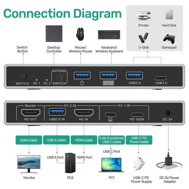 Alt view image 2 of 7 - WRIARICH USB-C + HDMI KVM Switch 2 in 1 Out with 3 USB A+1 USB C 3.0 Ports, 4K@60Hz Aluminum HDMI KVM Switch for 1 Laptop & 1 Desktop Share 1 Monitor Keyboard Mouse Printer, with USB Cables/Controller