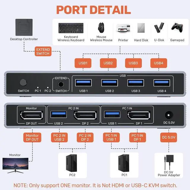 Alt view image 2 of 7 - WRIARICH DP 1.4 KVM SwitchTwo Computers Sharing One Monitor,Two Mode Switching,8K 60Hz Ultra HD, Displayport KVM Switch with 4 USB A 5Gbps for Keyboards,Mouse, with Desktop Controller & DC 5V Adapter