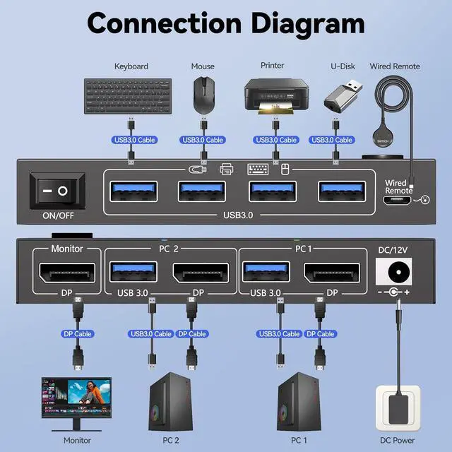 Alt view image 2 of 7 - WRIARICH 2 in 1 Out DisplayPort KVM Switch 2 Computers 1 Monitor, 8K@60Hz/4K@240Hz 2 Ports DP KVM Switch for 2 PC 1 Monitor to Share Mouse,Keyboard,2 USB 3.0 Cables and Wired Controller Included