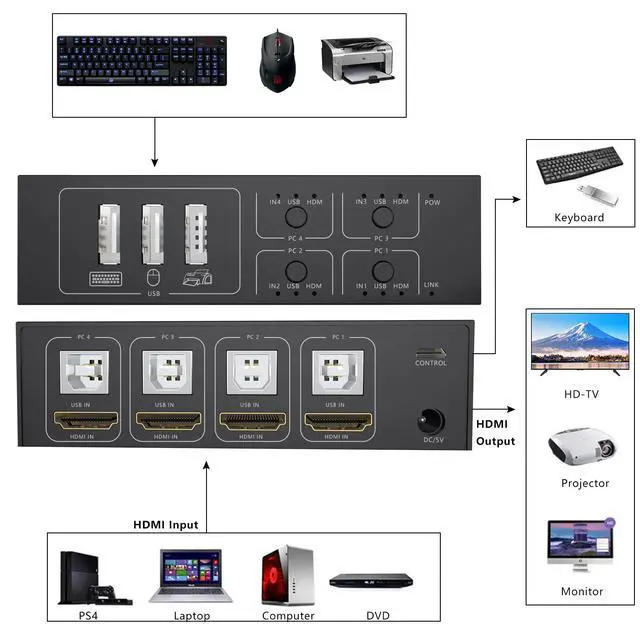 Alt view image 3 of 7 - KVM Switch HDMI 4 Port Box, 4 in 1 Out KVM Switch 4 Computers Share Keyboard Mouse Printer Monitor Support HUD 4K @60Hz for Laptop,PC,Xbox HDTV, with 4* USB Cable,1* Switch Button&Cable,1* Power Cable