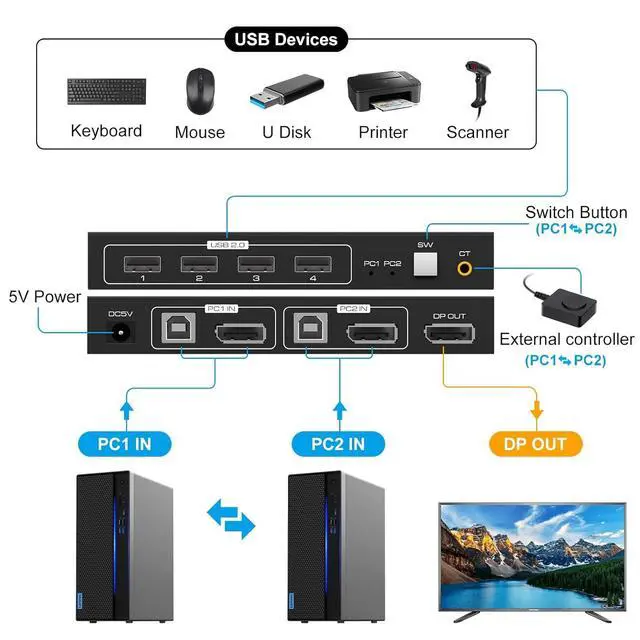 Alt view image 2 of 7 - WRIARICH 2 Port Displayport KVM Switch 4K @60Hz, USB 2.0 DP 1.2 DP KVM Switches for 2 PC 1 Monitor Switch, DP KVM Switch 2 in 1 Out Support Wire-Desktop Controller Including 2 USB 2.0 Cable
