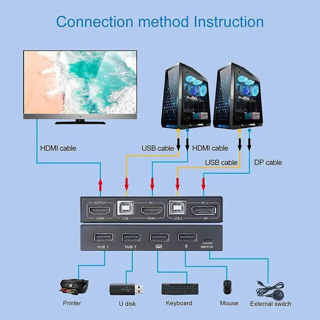 Alt view image 2 of 7 - WRIARICH 2 Ports Displayport HDMI KVM Switch Box, Displayport and HDMI KVM Switcher for 2 Computers Sharing One HD Monitor and 4 USB Devices Keyboard Mouse Printer, with DP to HDMI Adapter Function