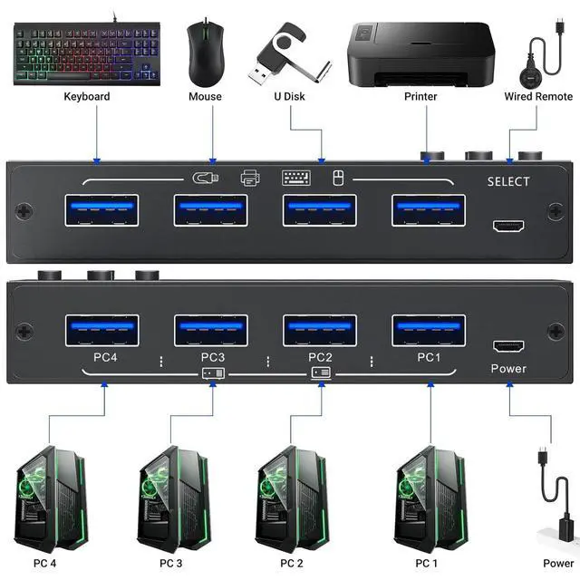 Alt view image 3 of 7 - 4 x4 USB 3.0 Switch 4 Computers, 4 Port USB Switch Selector Sharing 4 USB Devices,Keyboard Mouse Switch,USB Switcher Compatible with Mac/Windows/Linux,Wired Remote and 4 USB 3.0 Cable Included