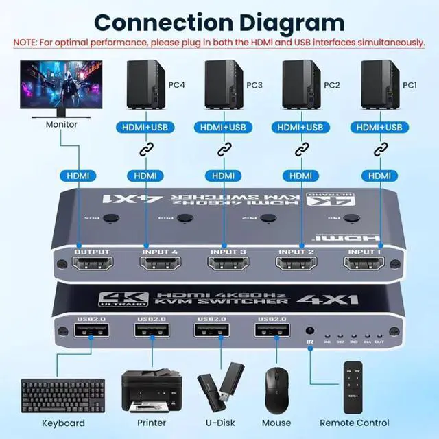 Alt view image 2 of 7 - WRIARICH 4 in 1 Out HDMI KVM Switch 4 Computer 1 Monitor, 4 Port HDMI USB Switch for 4 Computer Share a 4K@60Hz Monitor & 4 USB Devices, Keyboard, Mouse, Includes 4 KVM Cables & Remote Controller