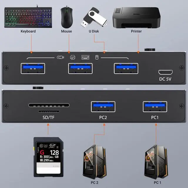 Alt view image 2 of 7 - 5Gbps USB 3.0 Switch 2 Computers Share 3 USB 3.0 Devices with TF Card Reading Function, USB 3.0 Switcher Selector for PC Laptop Keyboard Mouse Webcam USB-Microphone, with 2 USB A to A Cables