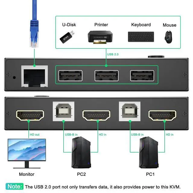 Alt view image 2 of 7 - 2 Port HDMI KVM Switch 2 PC 1 Monitor 4K@60Hz 2K@144Hz, 2 in 1 Out HDMI KVM Switch with Ethernet and 4 USB 2.0 ports for 2 PC Sharing 1 Monitor and keyboard, mouse, printer, U disk, with 2 USB cables