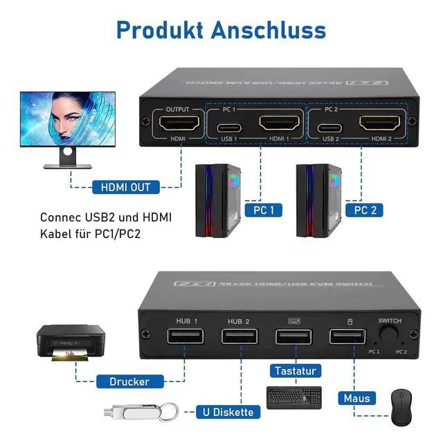 Alt view image 4 of 7 - WRIARICH 2 Port HDMI KVM Switch for 2 Computers 1 Monitor, 2 in 1 Out KVM Switch HDMI 4K@30Hz, KVM Switch for 2 PC Share 1 Monitor and USB Wireless Keyboard, Mouse, Printer, with 2 USB 2.0 Cables